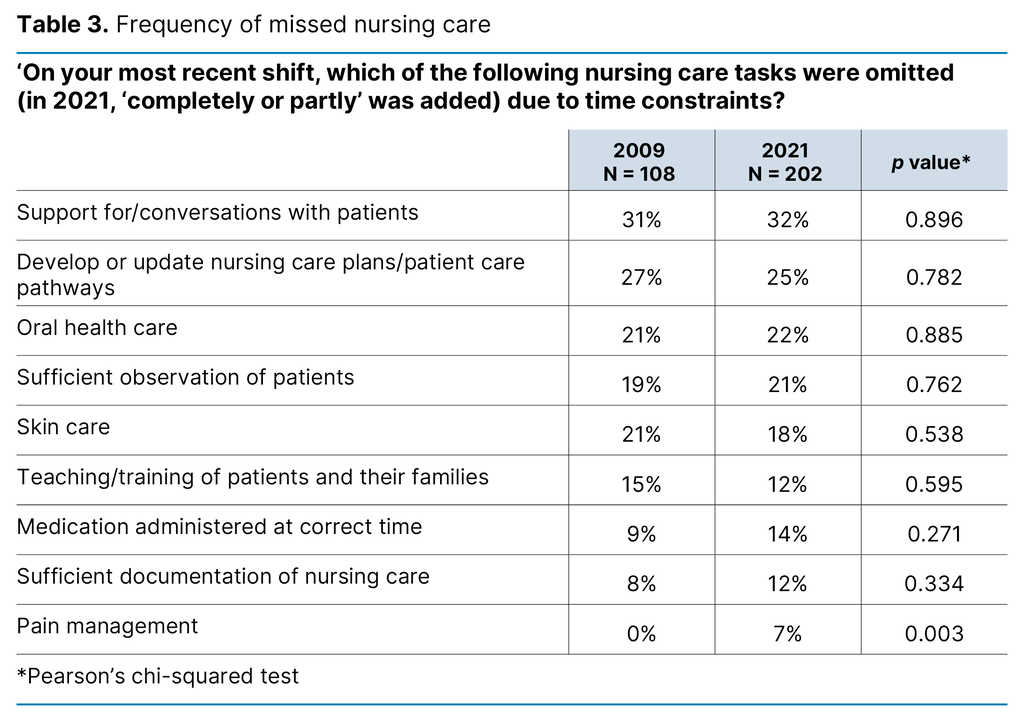 Table 3. Frequency of missed nursing care Table 3. Frequency of missed nursing care
