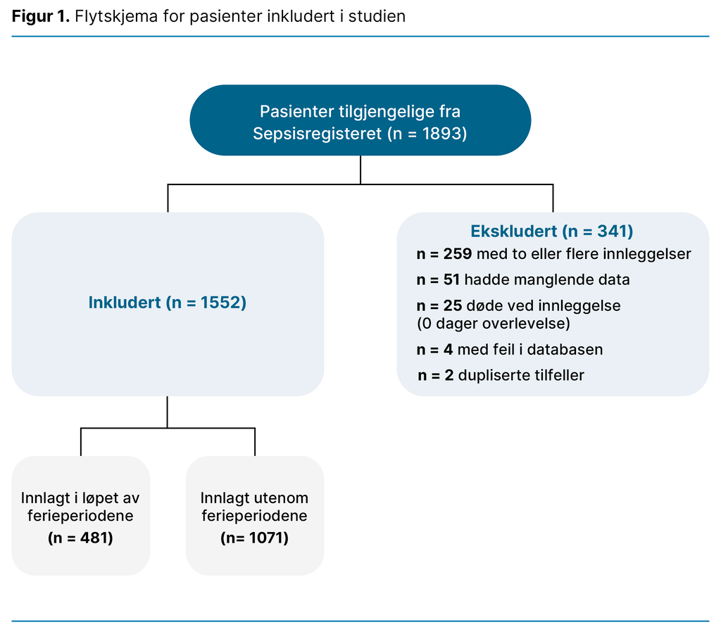 Figur 1. Flytskjema for pasienter inkludert i studien Figur 1. Flytskjema for pasienter inkludert i studien
