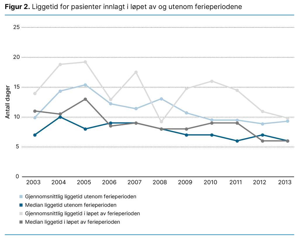 Figur 2. Liggetid for pasienter innlagt i løpet av og utenom ferieperiodene Figur 2. Liggetid for pasienter innlagt i løpet av og utenom ferieperiodene