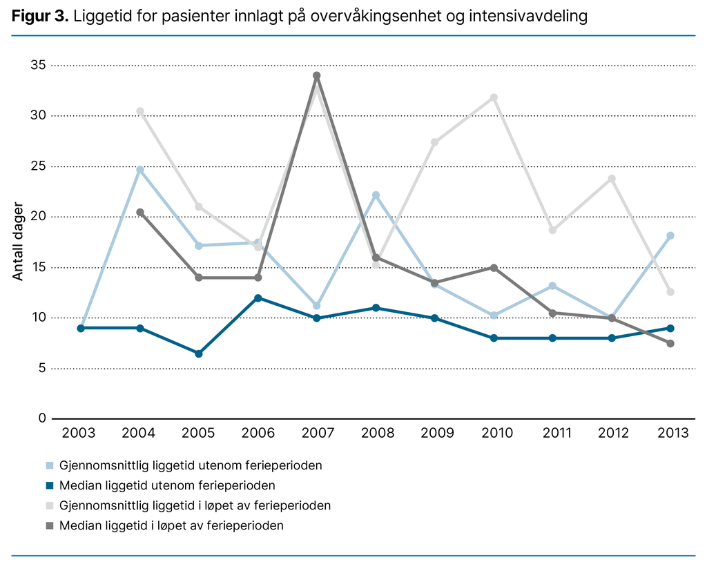 Figur 3. Liggetid for pasienter innlagt på overvåkingsenhet og intensivavdeling Figur 3. Liggetid for pasienter innlagt på overvåkingsenhet og intensivavdeling