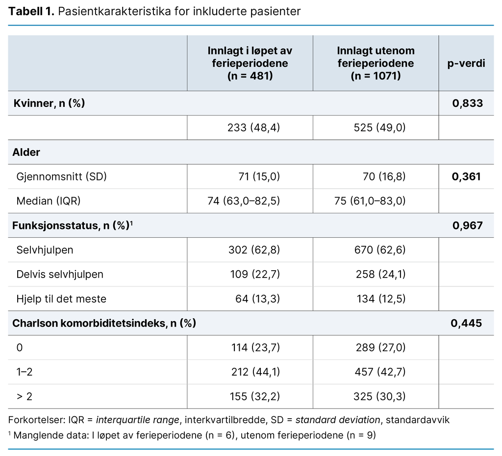 Tabell 1. Pasientkarakteristika for inkluderte pasienter Tabell 1. Pasientkarakteristika for inkluderte pasienter