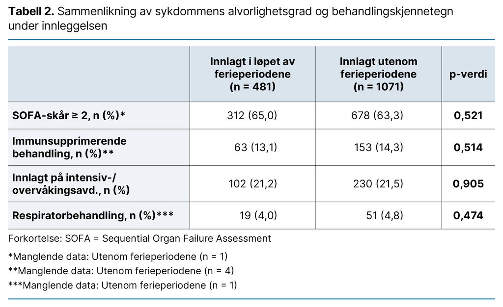 Tabell 2. Sammenlikning av sykdommens alvorlighetsgrad og behandlingskjennetegn under innleggelsen Tabell 2. Sammenlikning av sykdommens alvorlighetsgrad og behandlingskjennetegn under innleggelsen