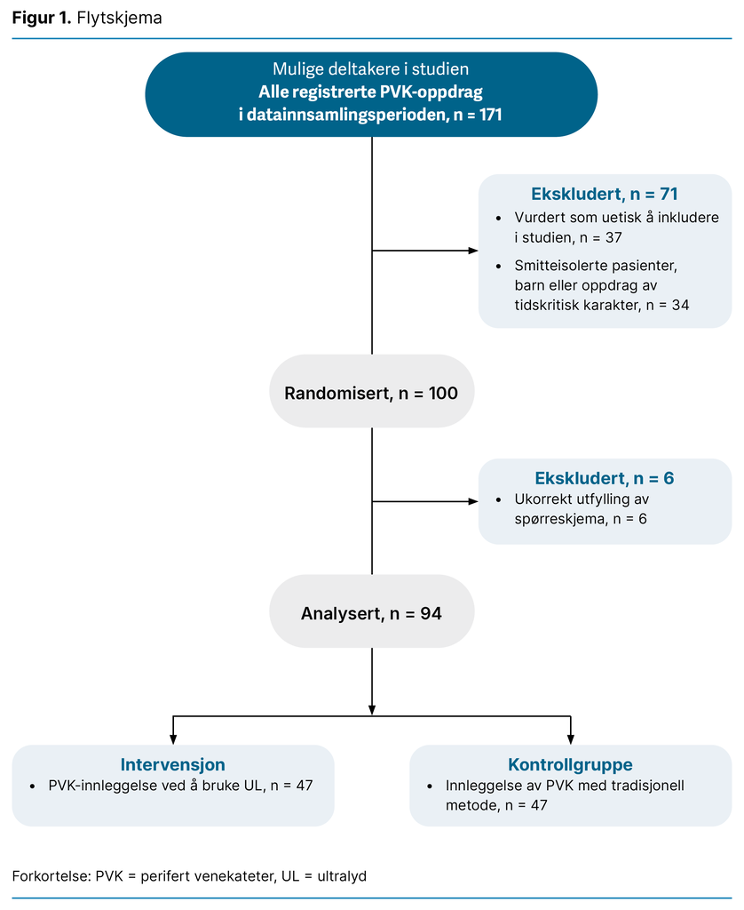 Figur 1. Flytskjema Figur 1. Flytskjema