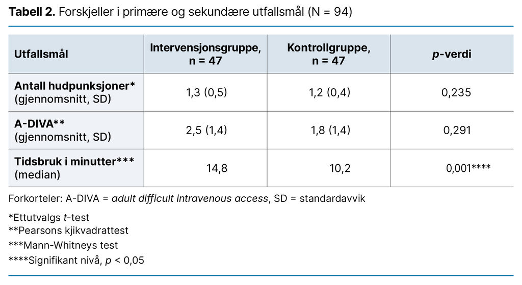 Tabell 2. Forskjeller i primære og sekundære utfallsmål (N = 94) Tabell 2. Forskjeller i primære og sekundære utfallsmål (N = 94)