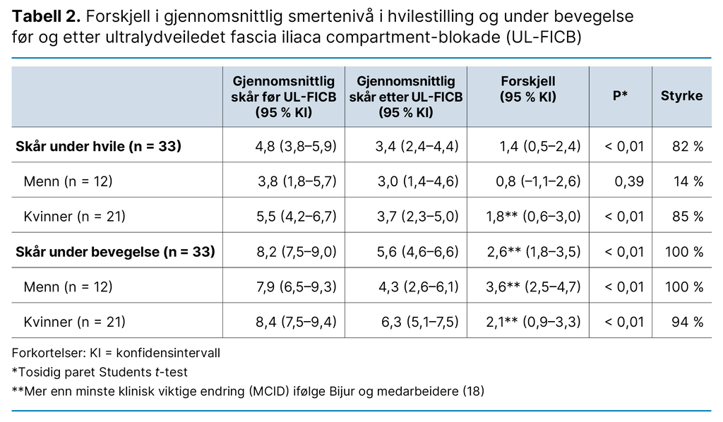 Tabell 2. Forskjell i gjennomsnittlig smertenivå i hvilestilling og under bevegelse før og etter ultralydveiledet fascia iliaca compartment-blokade (UL-FICB) Tabell 2. Forskjell i gjennomsnittlig smertenivå i hvilestilling og under bevegelse før og etter ultralydveiledet fascia iliaca compartment-blokade (UL-FICB)
