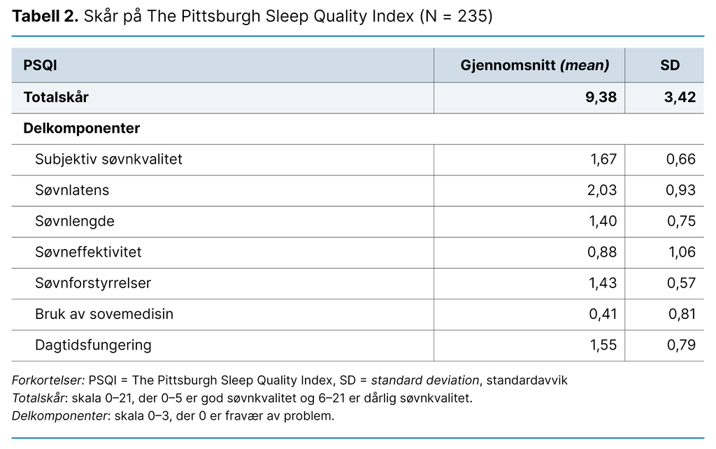 Tabell 2. Skår på The Pittsburgh Sleep Quality Index (N = 235) Tabell 2. Skår på The Pittsburgh Sleep Quality Index (N = 235)