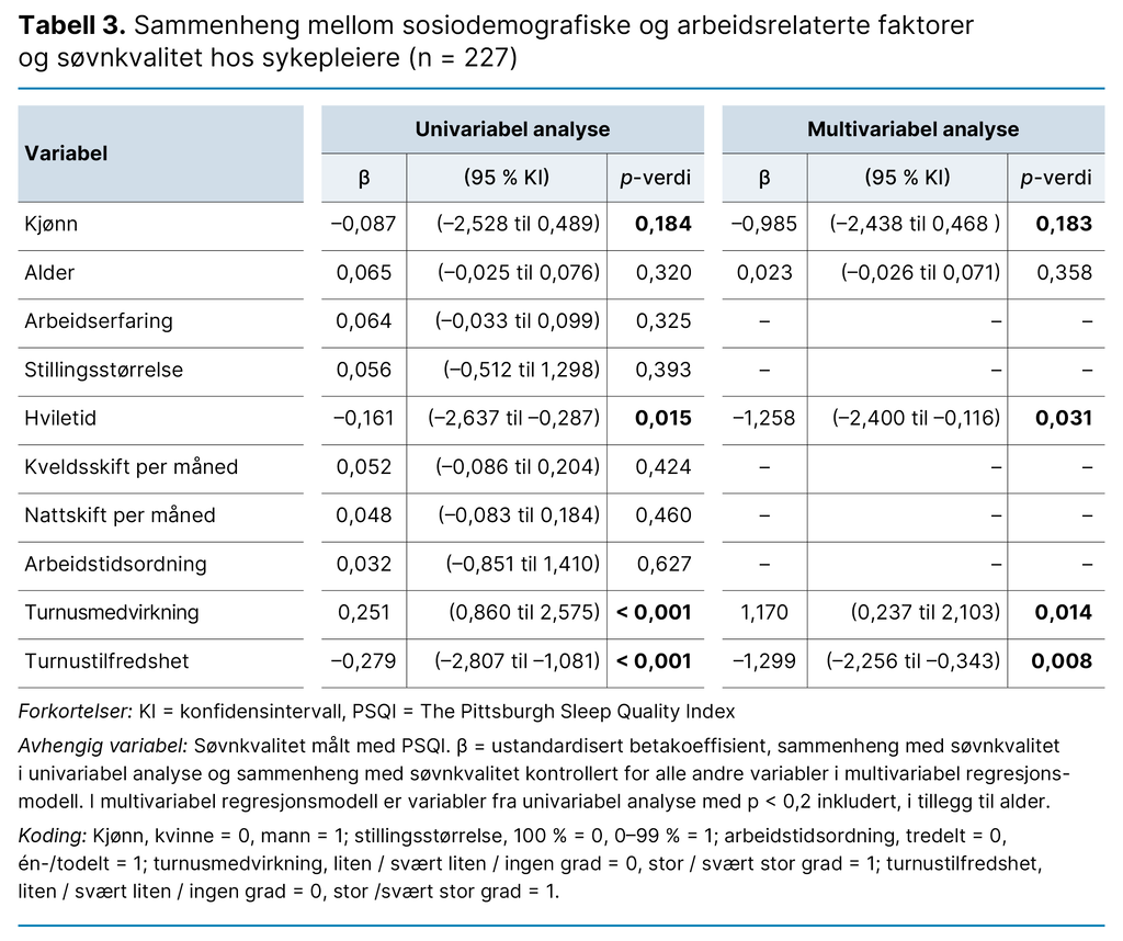 Tabell 3. Sammenheng mellom sosiodemografiske og arbeidsrelaterte faktorer og søvnkvalitet hos sykepleiere (n = 227) Tabell 3. Sammenheng mellom sosiodemografiske og arbeidsrelaterte faktorer og søvnkvalitet hos sykepleiere (n = 227)