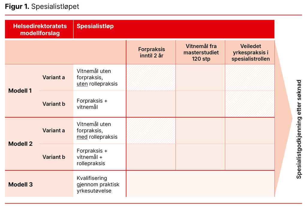 Figur 1. Spesialistløpet Figur 1. Spesialistløpet