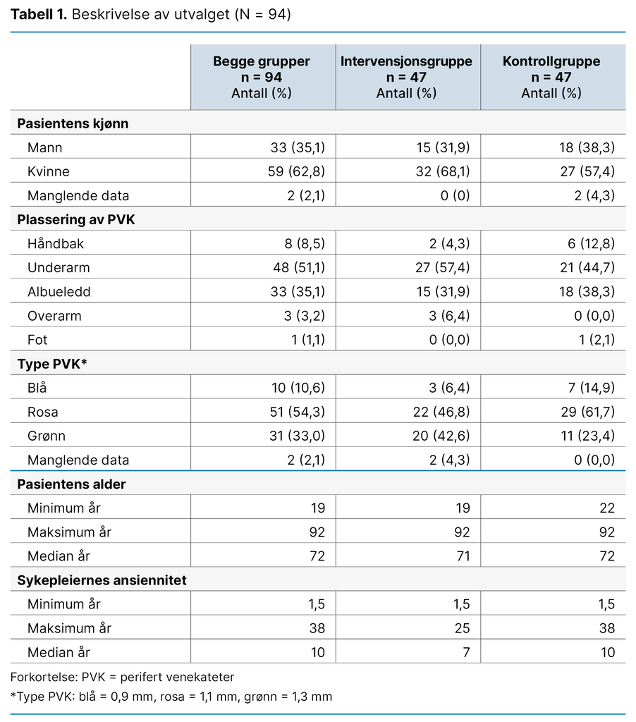 Tabell 1. Beskrivelse av utvalget (N = 94) Tabell 1. Beskrivelse av utvalget (N = 94)