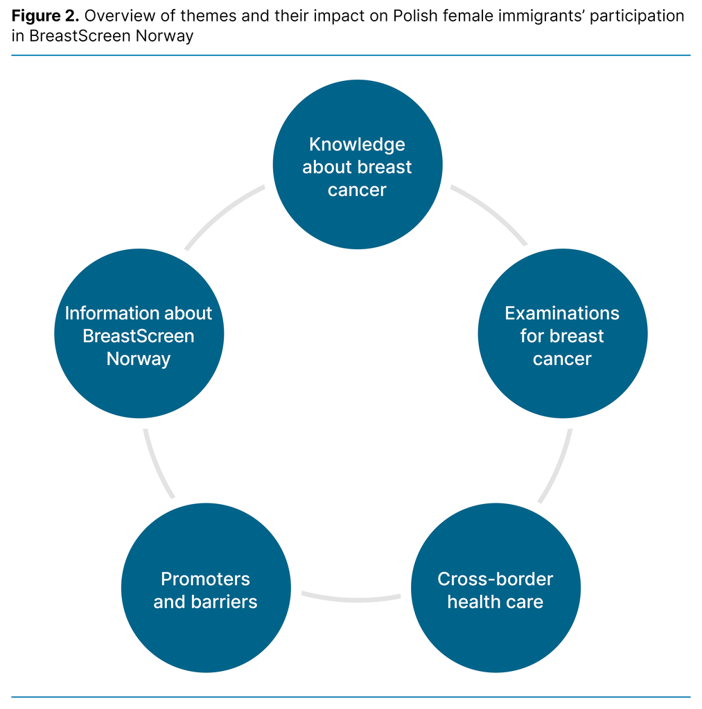 Figure 2. Overview of themes and their impact on Polish female immigrants’ participation in BreastScreen Norway Figure 2. Overview of themes and their impact on Polish female immigrants’ participation in BreastScreen Norway