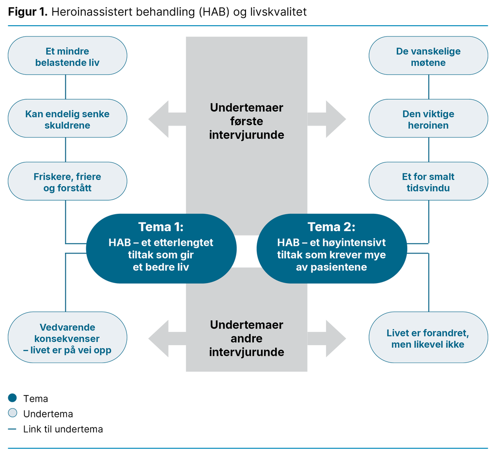 Figur 1. Heroinassistert behandling (HAB) og livskvalitet Figur 1. Heroinassistert behandling (HAB) og livskvalitet