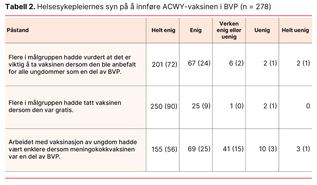 Tabell 2. Helsesykepleiernes syn på å innføre ACWY-vaksinen i BVP (n = 278)