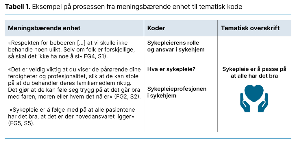 Tabell 1. Eksempel på prosessen fra meningsbærende enhet til tematisk kode Tabell 1. Eksempel på prosessen fra meningsbærende enhet til tematisk kode