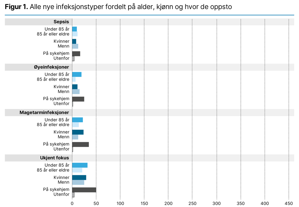 Figur 1. Alle nye infeksjonstyper fordelt på alder, kjønn og hvor de oppsto Figur 1. Alle nye infeksjonstyper fordelt på alder, kjønn og hvor de oppsto
