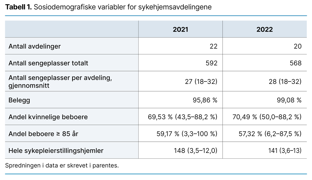 Tabell 1. Sosiodemografiske variabler for sykehjemsavdelingene Tabell 1. Sosiodemografiske variabler for sykehjemsavdelingene