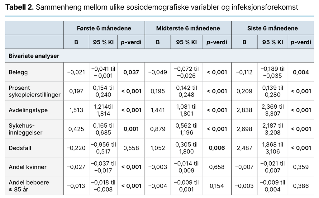 Tabell 2. Sammenheng mellom ulike sosiodemografiske variabler og infeksjonsforekomst Tabell 2. Sammenheng mellom ulike sosiodemografiske variabler og infeksjonsforekomst