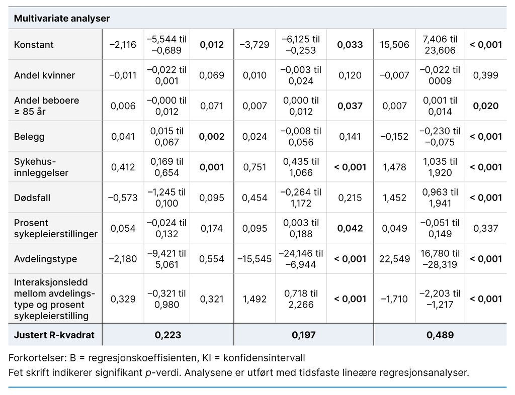 Tabell 2. Sammenheng mellom ulike sosiodemografiske variabler og infeksjonsforekomst Tabell 2. Sammenheng mellom ulike sosiodemografiske variabler og infeksjonsforekomst