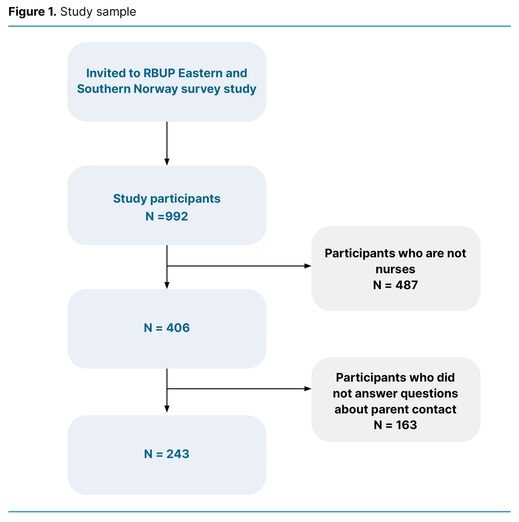 Figure 1. Study sample Figure 1. Study sample
