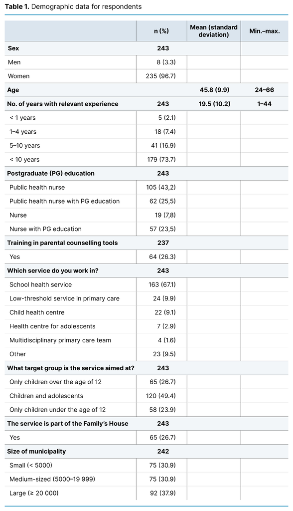 Table 1. Demographic data for respondents Table 1. Demographic data for respondents