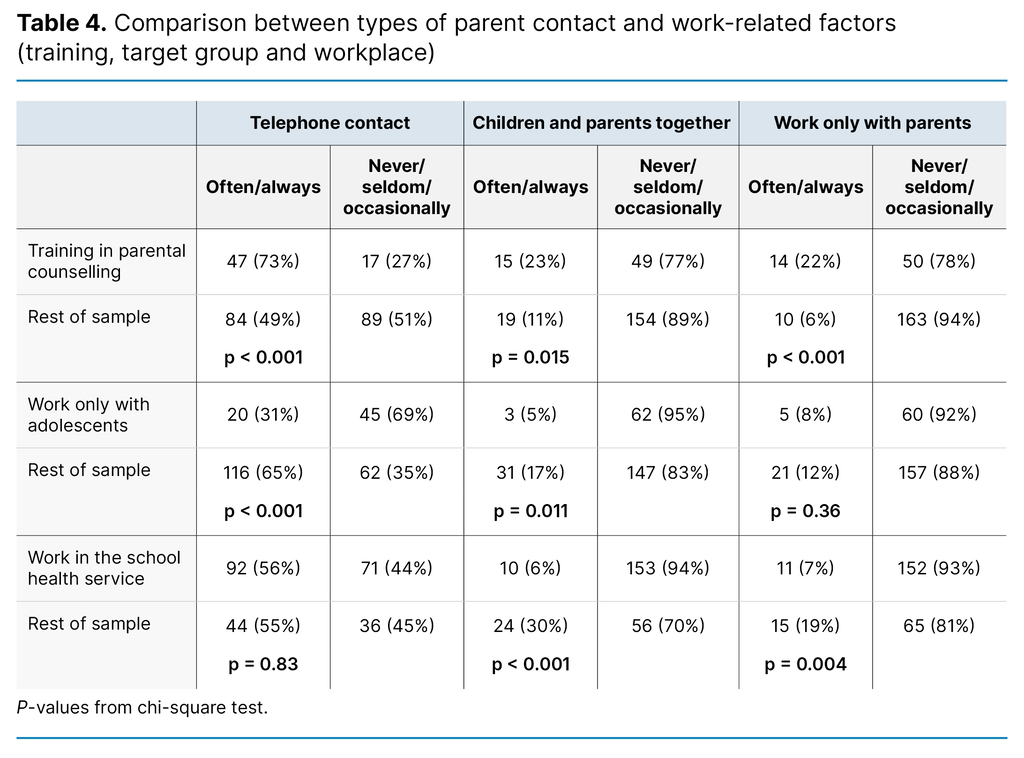 Table 4. Comparison between types of parent contact and work-related factors (training, target group and workplace) Table 4. Comparison between types of parent contact and work-related factors (training, target group and workplace)