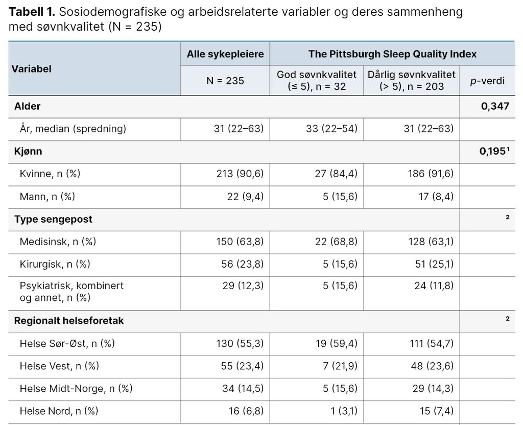 Tabell 1. Sosiodemografiske og arbeidsrelaterte variabler og deres sammenheng med søvnkvalitet (N = 235) Tabell 1. Sosiodemografiske og arbeidsrelaterte variabler og deres sammenheng med søvnkvalitet (N = 235)