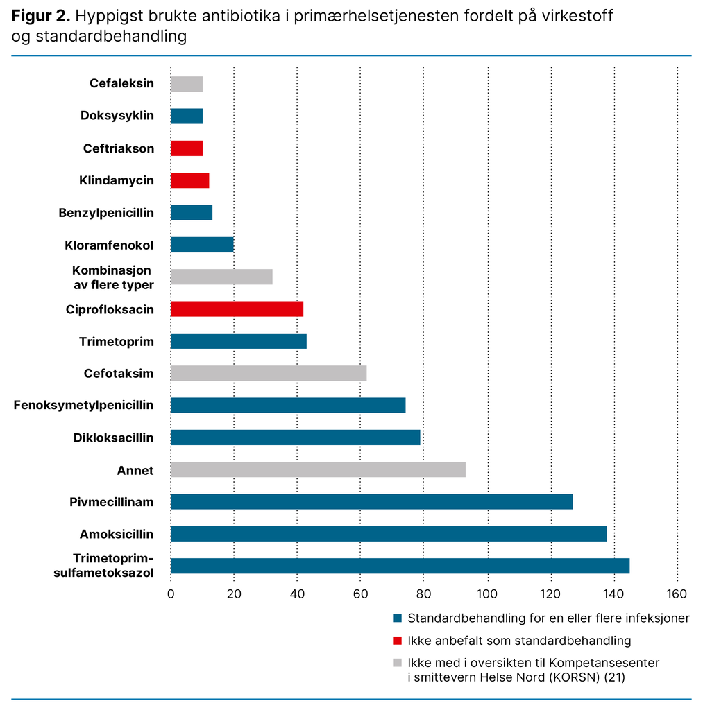 Figur 2. Hyppigst brukte antibiotika i primærhelsetjenesten fordelt på virkestoff og standardbehandling Figur 2. Hyppigst brukte antibiotika i primærhelsetjenesten fordelt på virkestoff og standardbehandling