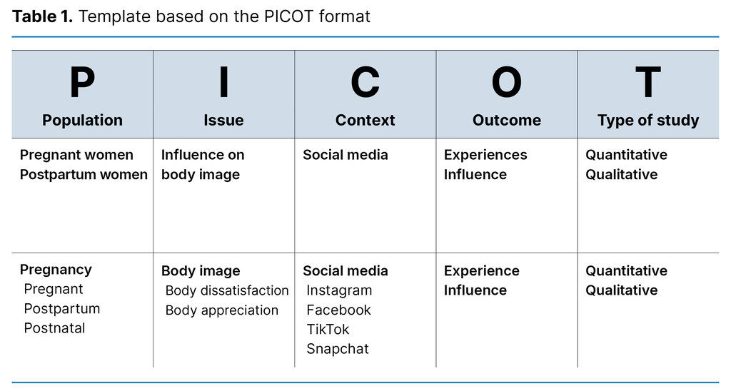 Table 1. Template based on the PICOT format Table 1. Template based on the PICOT format