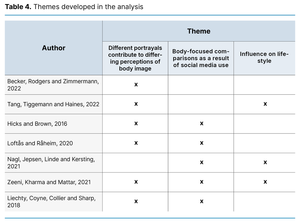 Table 4. Themes developed in the analysis Table 4. Themes developed in the analysis