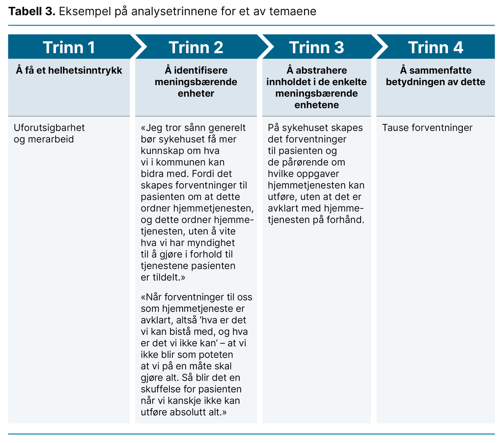 Tabell 3. Eksempel på analysetrinnene for et av temaene Tabell 3. Eksempel på analysetrinnene for et av temaene
