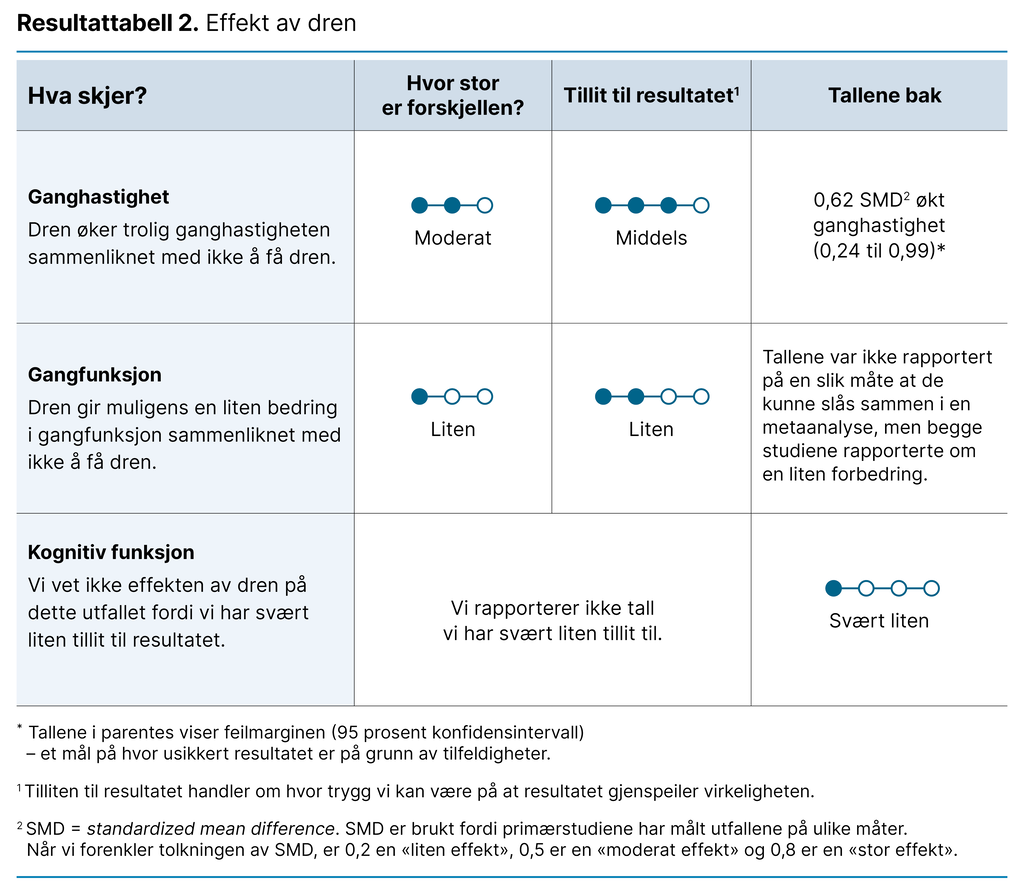 Resultattabell 2. Effekt av dren Resultattabell 2. Effekt av dren
