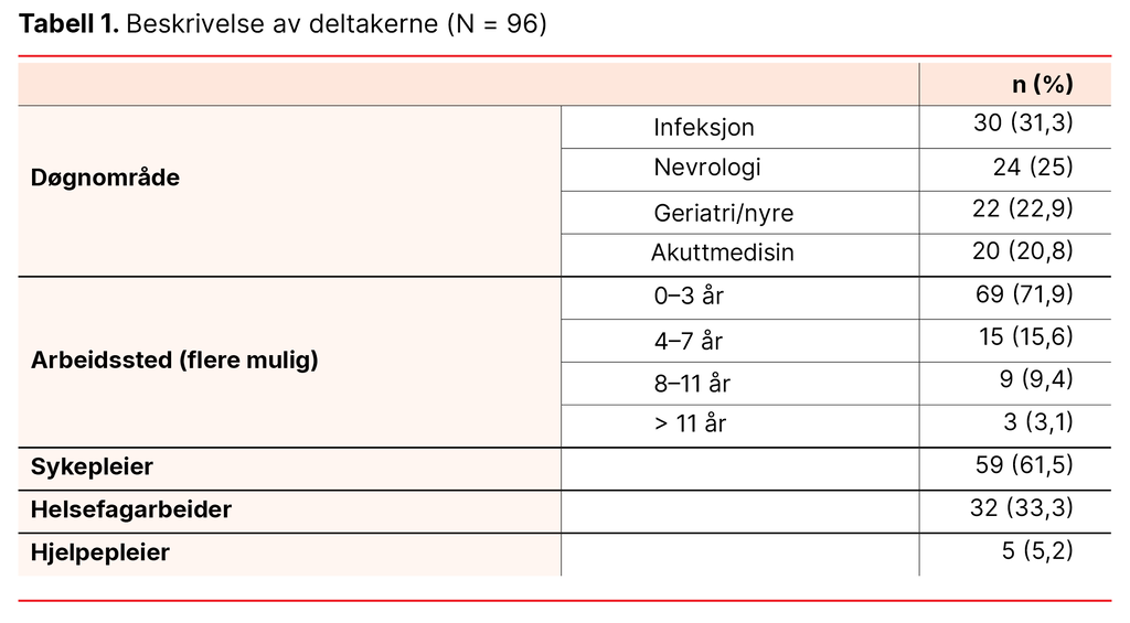Tabell 1. Beskrivelse av deltakerne (N = 96) Tabell 1. Beskrivelse av deltakerne (N = 96)
