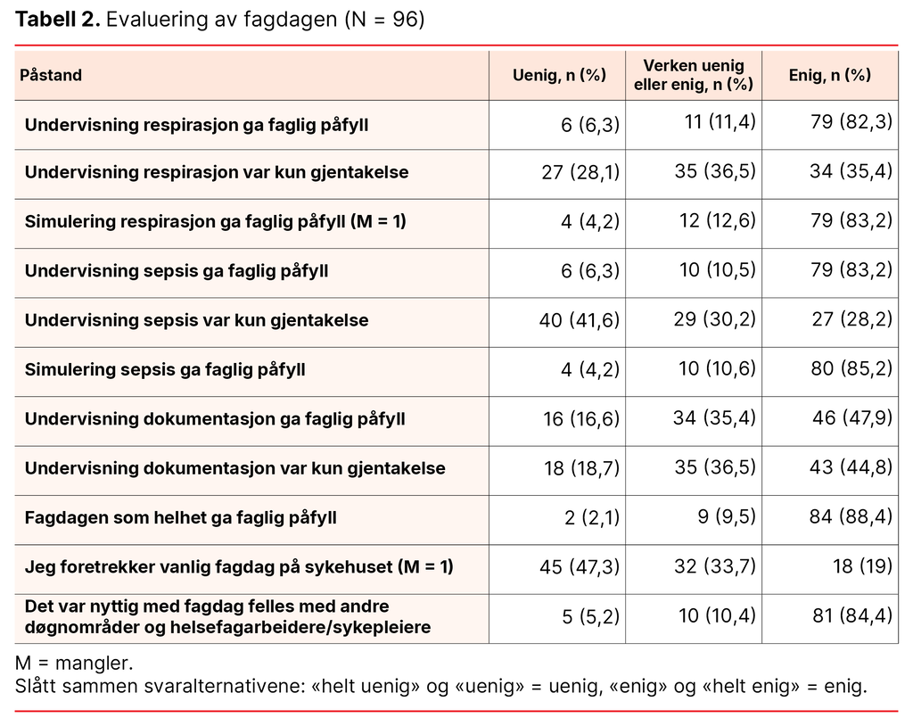 Tabell 2. Evaluering av fagdagen (N = 96) Tabell 2. Evaluering av fagdagen (N = 96)