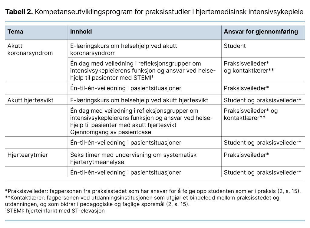 Tabell 2. Kompetanseutviklingsprogram for praksisstudier i hjertemedisinsk intensivsykepleie Tabell 2. Kompetanseutviklingsprogram for praksisstudier i hjertemedisinsk intensivsykepleie