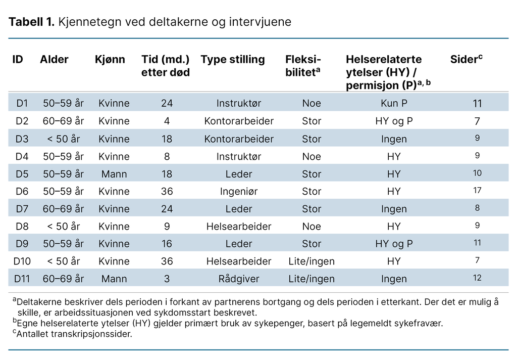 Tabell 1. Kjennetegn ved deltakerne og intervjuene Tabell 1. Kjennetegn ved deltakerne og intervjuene