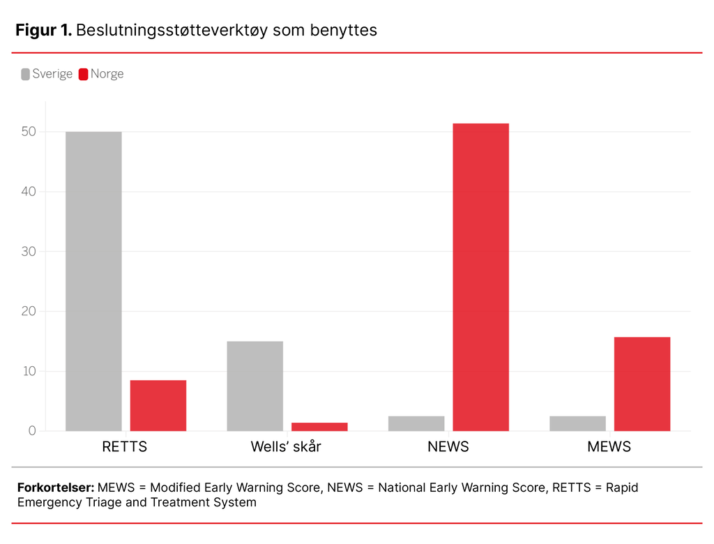 Figur 1. Beslutningsstøtteverktøy som benyttes Figur 1. Beslutningsstøtteverktøy som benyttes