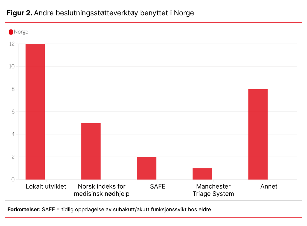 Figur 2. Andre beslutningsstøtteverktøy benyttet i Norge Figur 2. Andre beslutningsstøtteverktøy benyttet i Norge