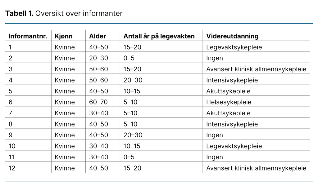 Tabell 1. Oversikt over informanter Tabell 1. Oversikt over informanter