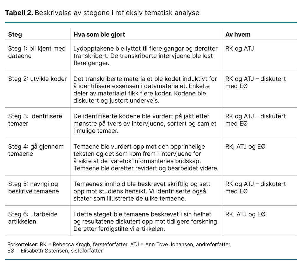 Tabell 2. Beskrivelse av stegene i refleksiv tematisk analyse Tabell 2. Beskrivelse av stegene i refleksiv tematisk analyse