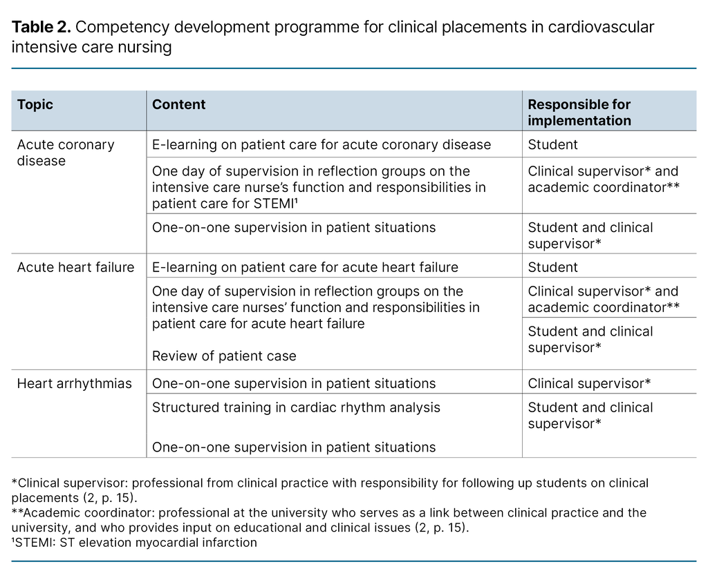 Table 2. Competency development programme for clinical placements in cardiovascular intensive care nursing Table 2. Competency development programme for clinical placements in cardiovascular intensive care nursing