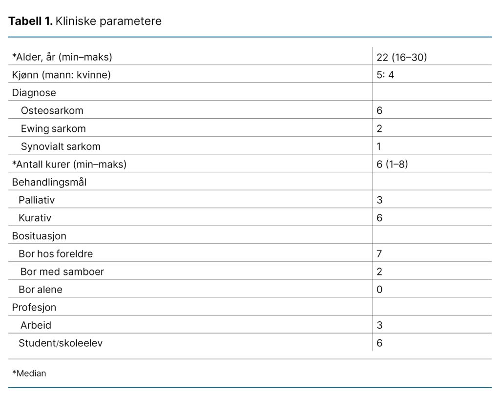 Tabell 1. Kliniske parametere Tabell 1. Kliniske parametere