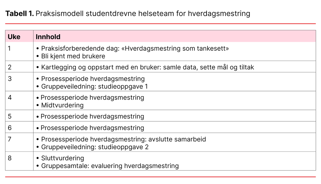 Tabell 1. Praksismodell studentdrevne helseteam for hverdagsmestring 