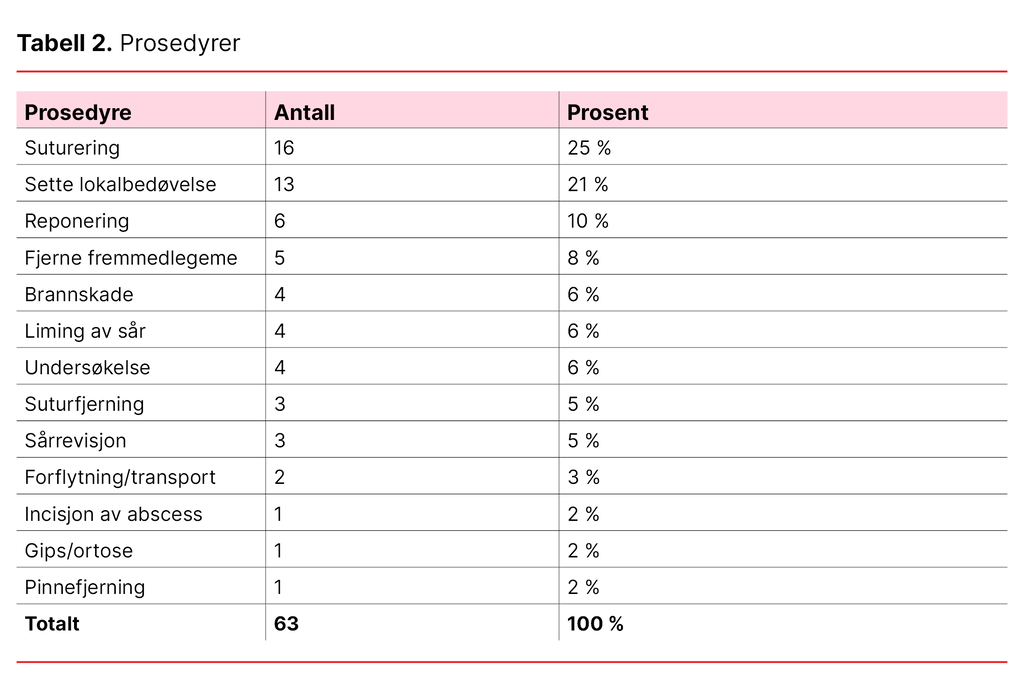 Tabell 2. Prosedyrer