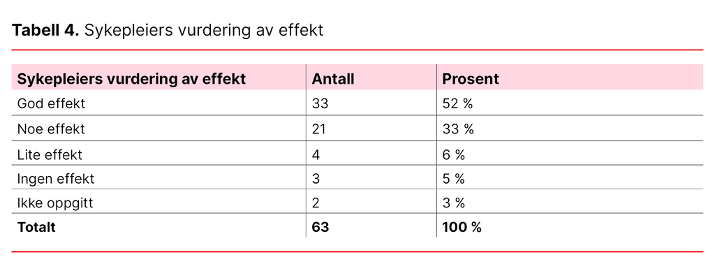 Tabell 4. Sykepleiers vurdering av effekt