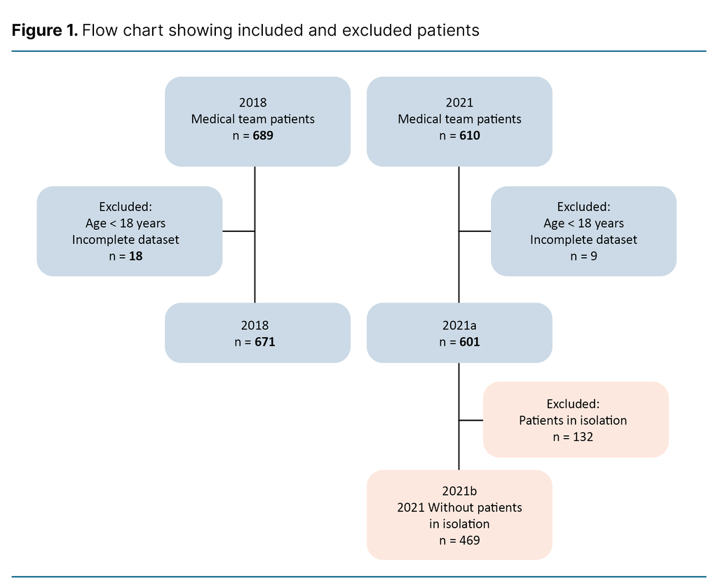 Figure 1. Flow chart showing included and excluded patients