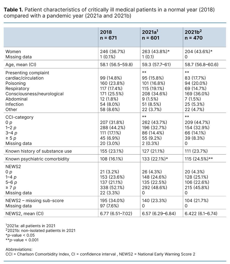 Table 1. Patient characteristics of critically ill medical patients in a normal year (2018) compared with a pandemic year (2021a and 2021b) 