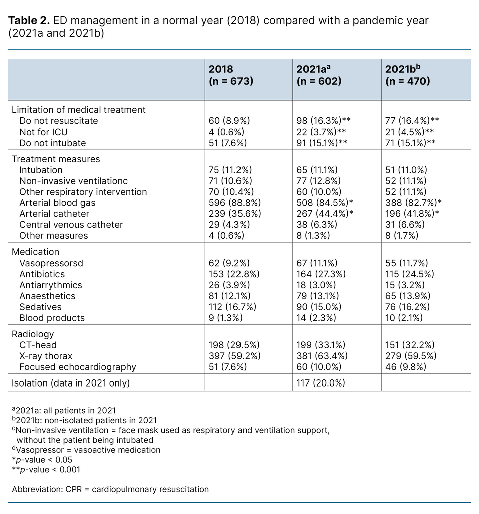 Table 2. ED management in a normal year (2018) compared with a pandemic year (2021a and 2021b)