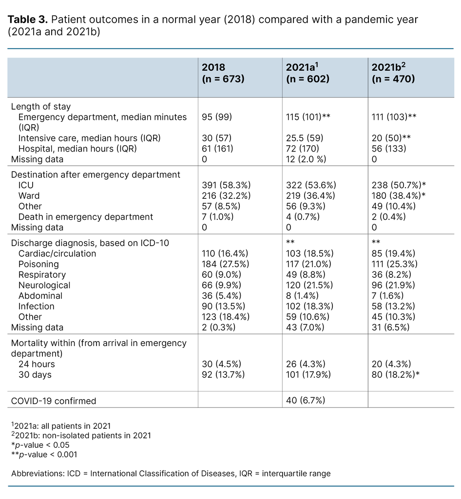 Table 3. Patient outcomes in a normal year (2018) compared with a pandemic year (2021a and 2021b)