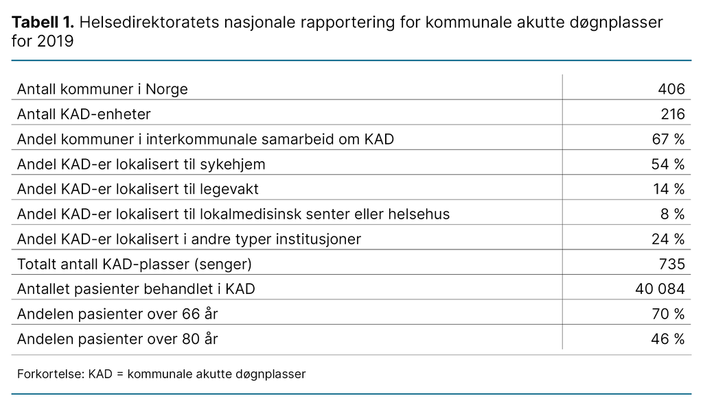 Tabell 1. Helsedirektoratets nasjonale rapportering for kommunale akutte døgnplasser for 2019 Tabell 1. Helsedirektoratets nasjonale rapportering for kommunale akutte døgnplasser for 2019