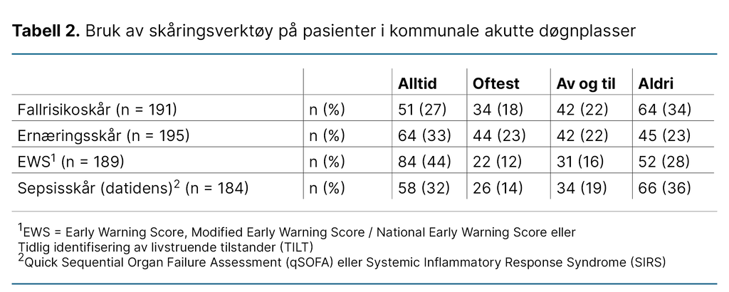 Tabell 2. Bruk av skåringsverktøy på pasienter i kommunale akutte døgnplasser Tabell 2. Bruk av skåringsverktøy på pasienter i kommunale akutte døgnplasser