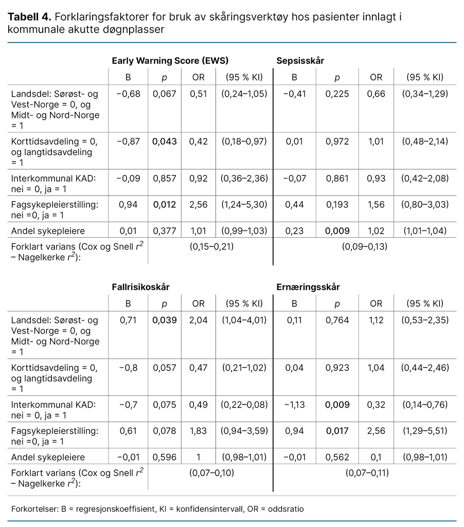 Tabell 4. Forklaringsfaktorer for bruk av skåringsverktøy hos pasienter innlagt i kommunale akutte døgnplasser Tabell 4. Forklaringsfaktorer for bruk av skåringsverktøy hos pasienter innlagt i kommunale akutte døgnplasser